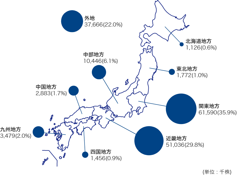 分布図